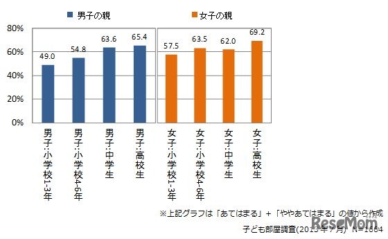 子どもが一人で過ごす時間は大切だ（親回答）