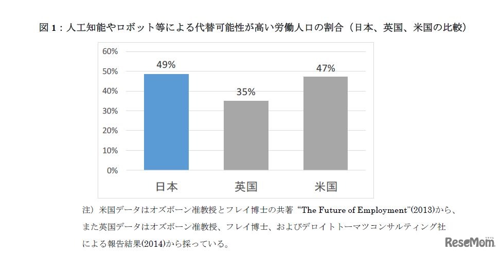 人工知能やロボットなどによる代替可能性が高い労働人口の割合