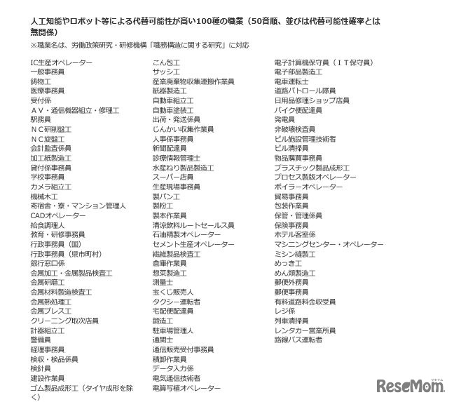 代替可能性が高い100種の職業