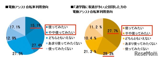 意識調査「電動アシスト自転車利用意向」