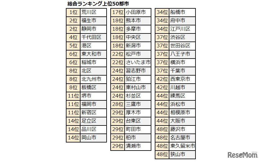 「共働き子育てしやすい街 総合ランキング」