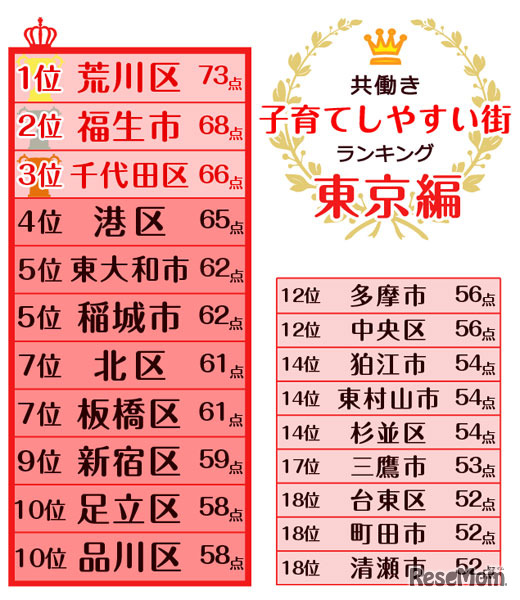 「共働き子育てしやすい街 東京編」