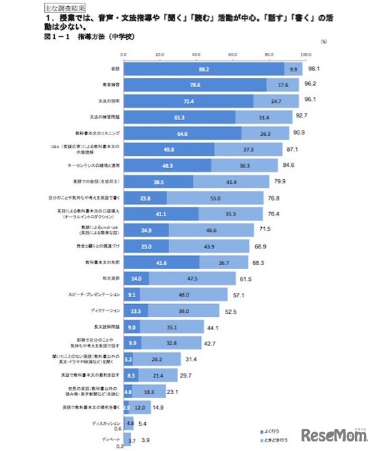 授業における英語指導方法（中学校）