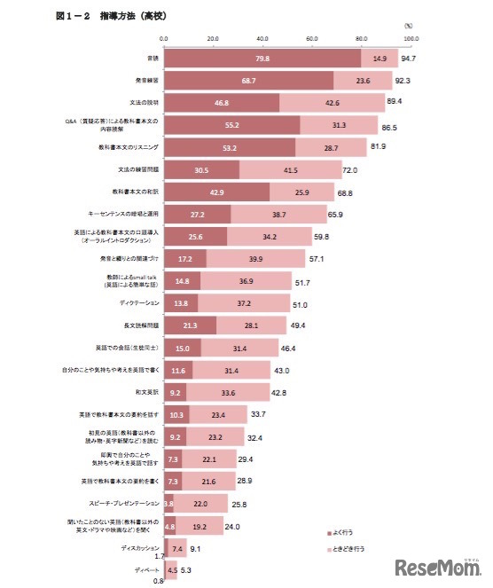 授業における英語指導方法（高校）