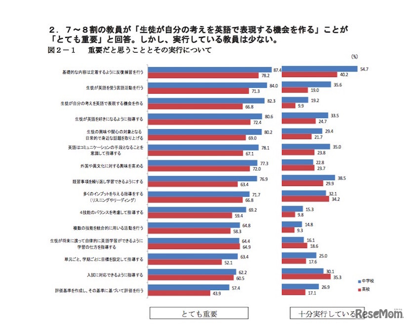 英語指導において重要だと思うこととその実行について