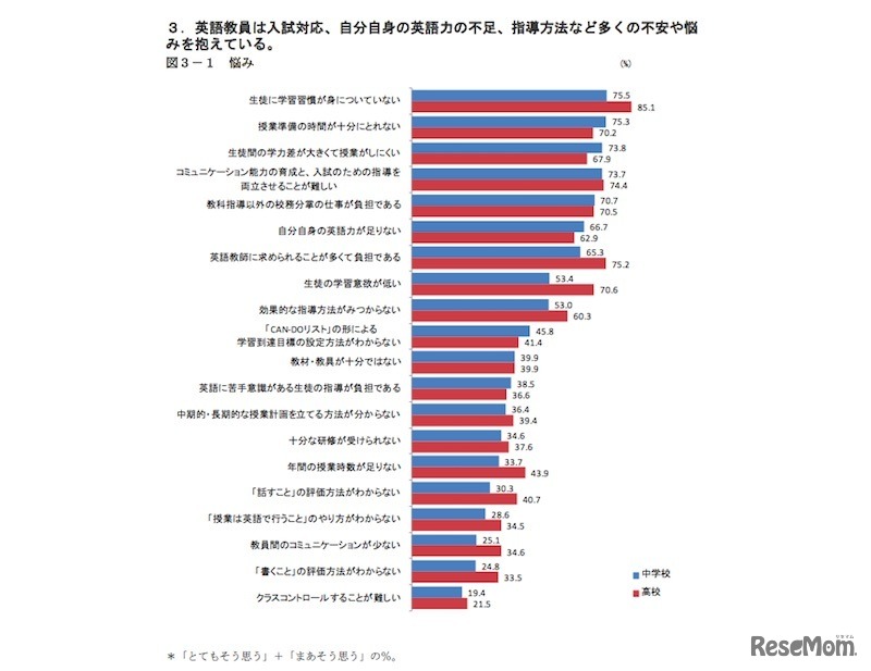 英語教員が抱える英語指導の悩み