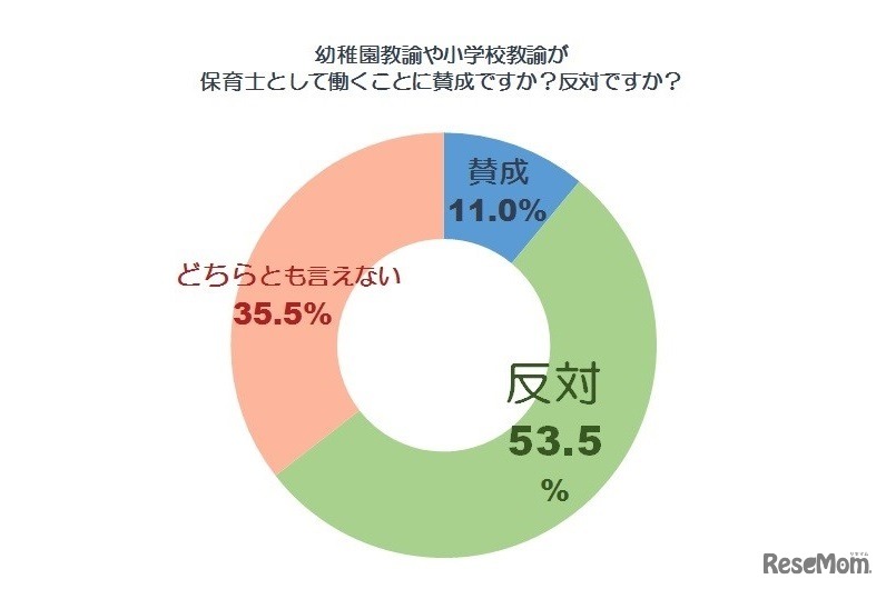 幼稚園教諭や小学校教諭が保育士として働くことに賛成か、反対か
