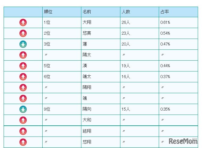 2015年生まれの名前ベスト10（男の子）