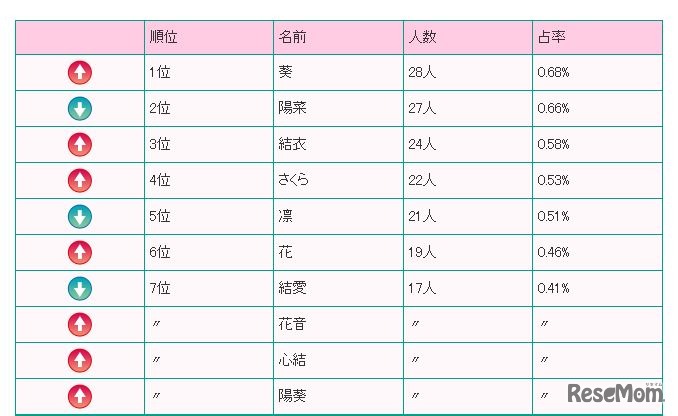 2015年生まれの名前ベスト10（女の子）