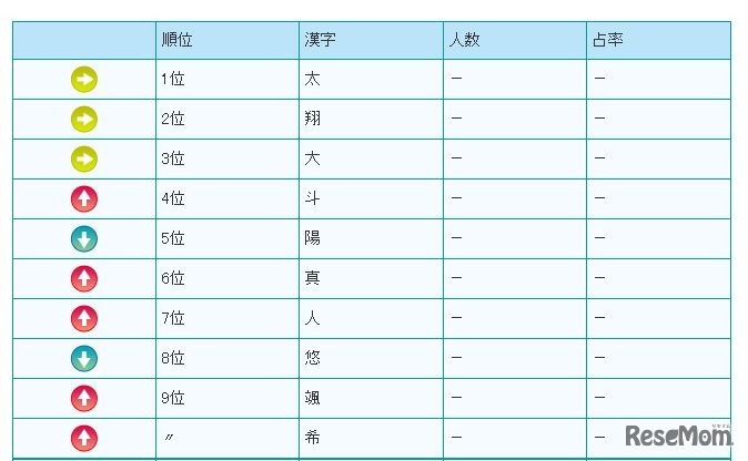 人気の漢字ベスト10（男の子）