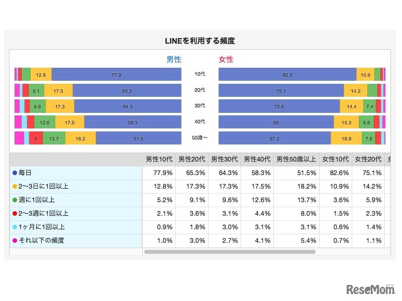 LINEを利用する頻度
