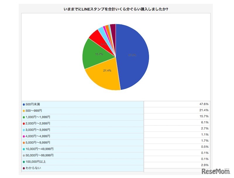 いままでのLINEスタンプ購入金額