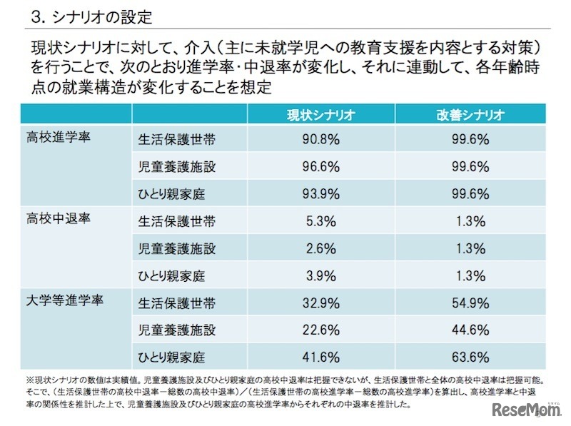 推計でのシナリオの設定