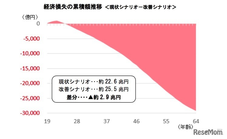 経済的損失の推計