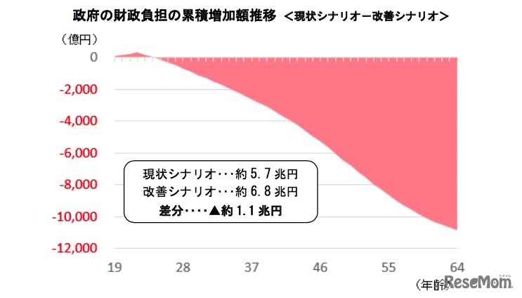 政府の財政負担の推計