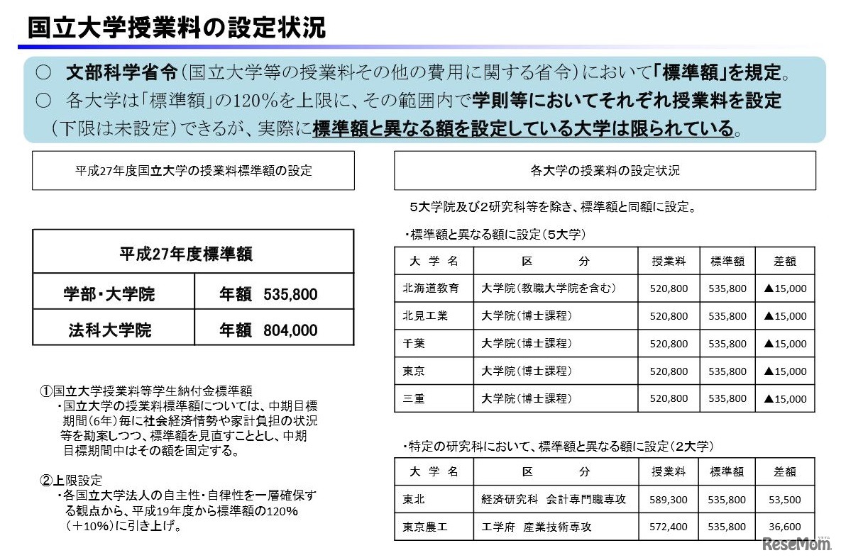 国立大学授業料の設定状況