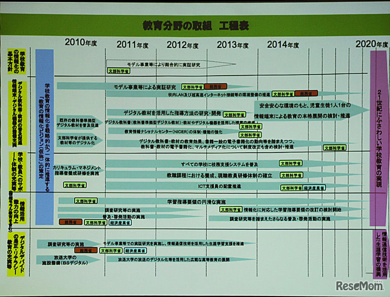 日本政府のデジタル教科書推進プラン。2020年を目標としている
