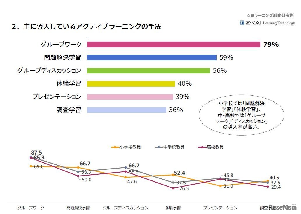 おもに導入しているアクティブラーニングの手法・手法別