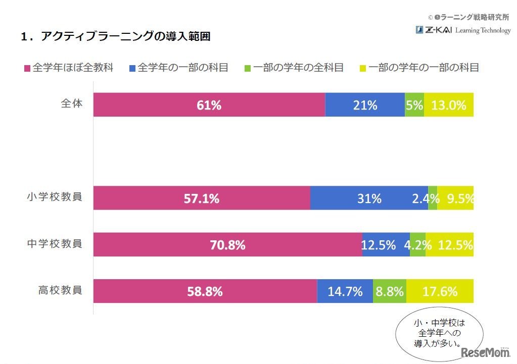 アクティブラーニングの導入範囲