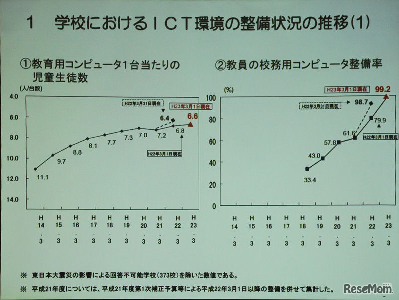 PC1台を児童6.6人で共有している現状。これを一人1台へ