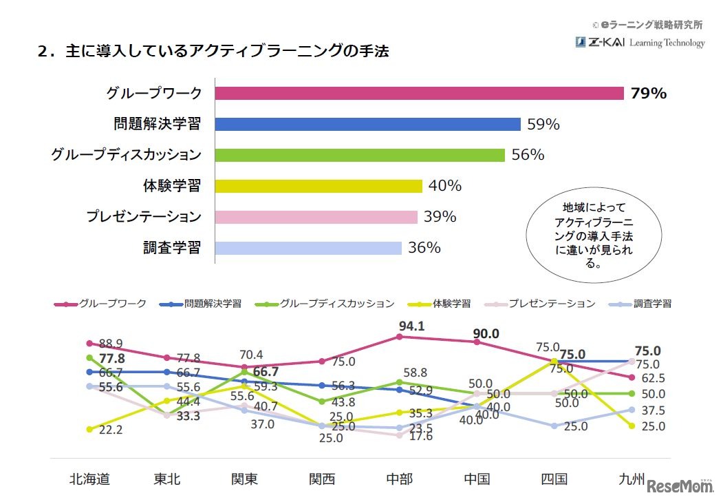 おもに導入しているアクティブラーニングの手法・地域別