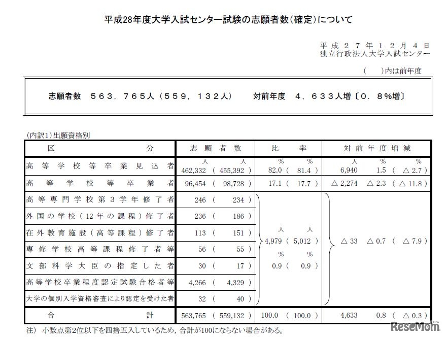 センター試験志願者数（確定）