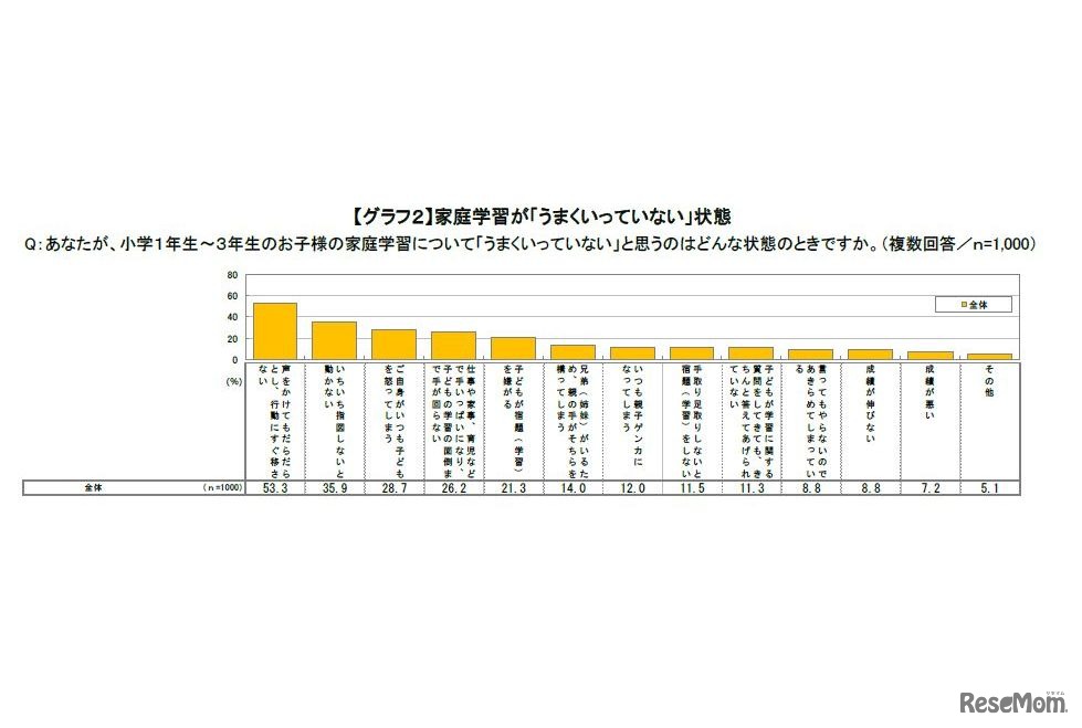 家庭学習がうまくいっていない状態とはどのような状態かについて