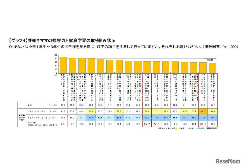 共働きママの観察力と家庭学習の取組み状況について