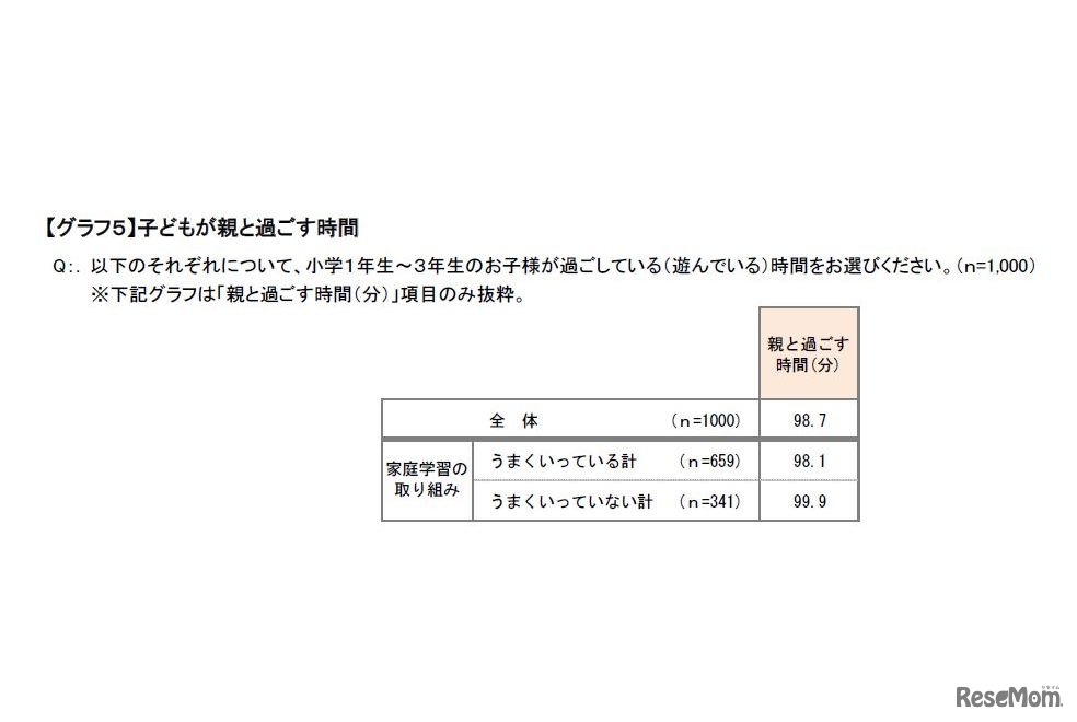 子どもが親と過ごす時間について