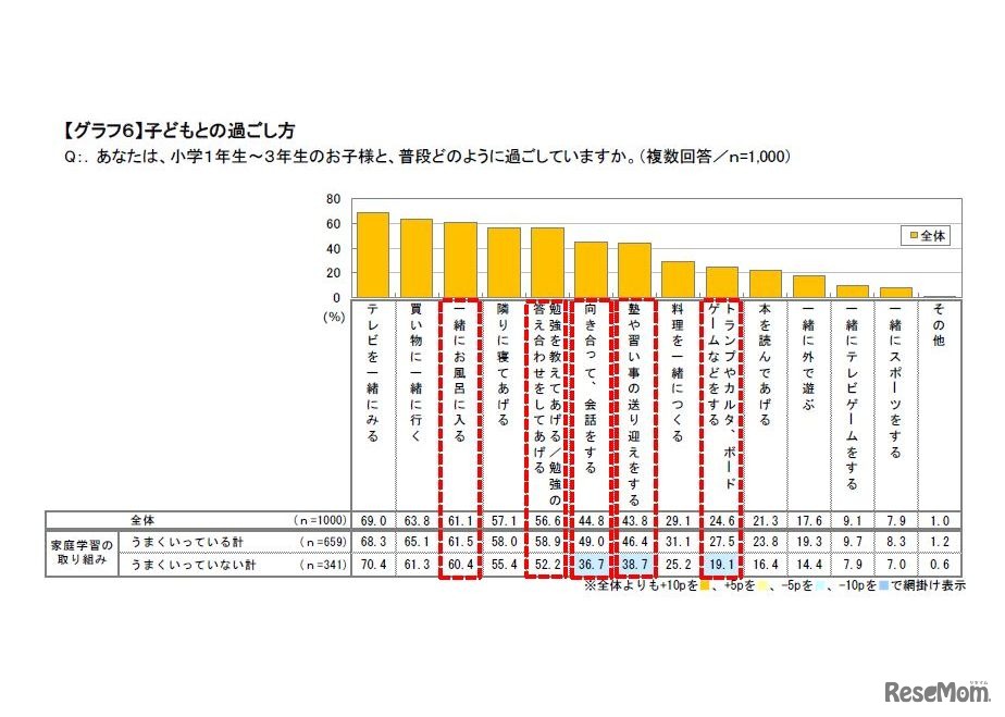 子どもとの過ごし方について
