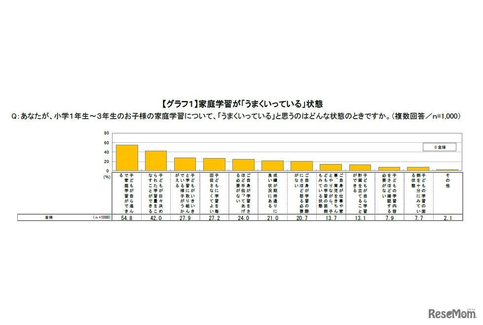 家庭学習がうまくいっている状態とはどのような状態かについて