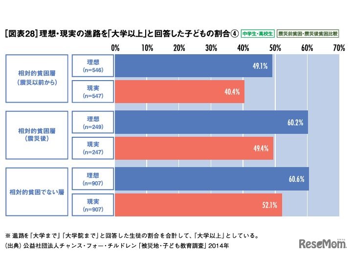 理想・現実の進路を「大学以上」と回答した子どもの割合