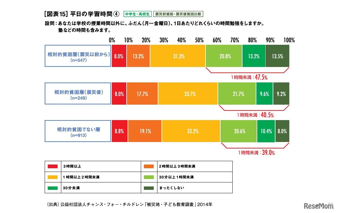 平日の学習時間