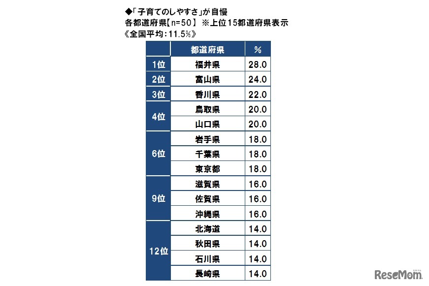 「子育てのしやすさ」が自慢