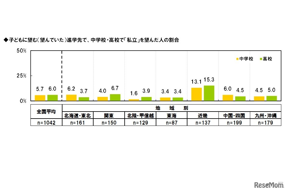 子どもに望む（望んでいた）進学先で、中学校・高校で「私立」を選んだ人の割合