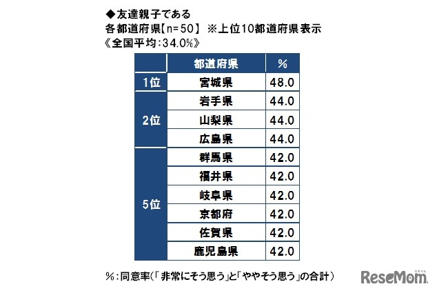 友だち親子である