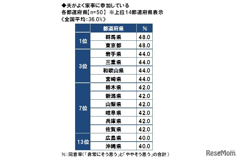 夫がよく家事に参加している