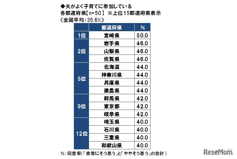 夫がよく子育てに参加している
