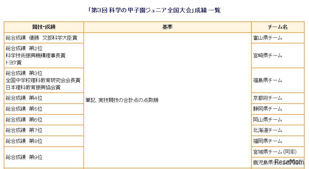 総合成績上位10チーム