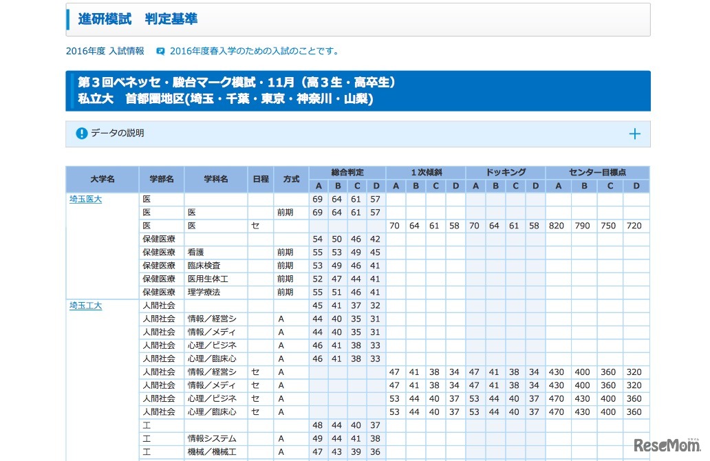 合格可能性判定基準　私立大学・首都圏地区（一部）