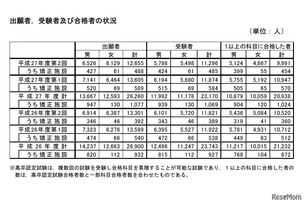 出願者、受験者および合格者の状況