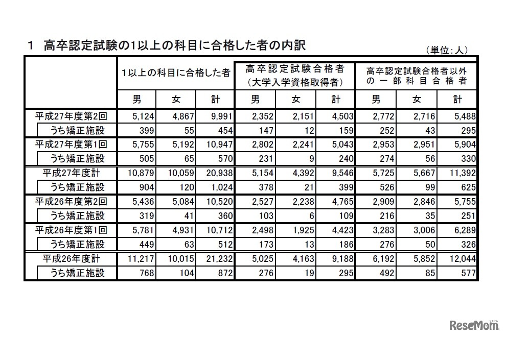 高卒認定試験の1以上の科目に合格した者の内訳