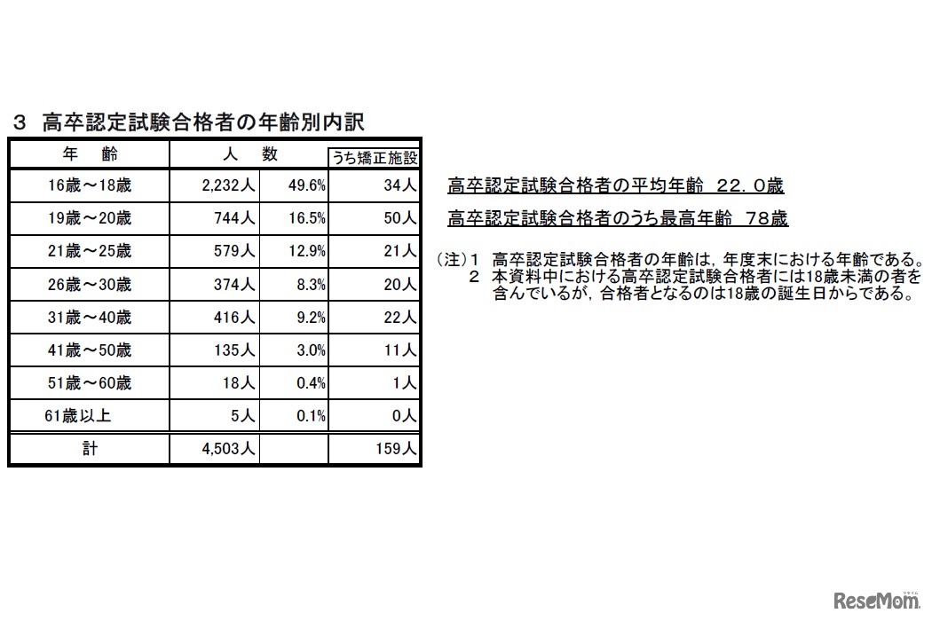 高卒認定試験合格者の年齢別内訳