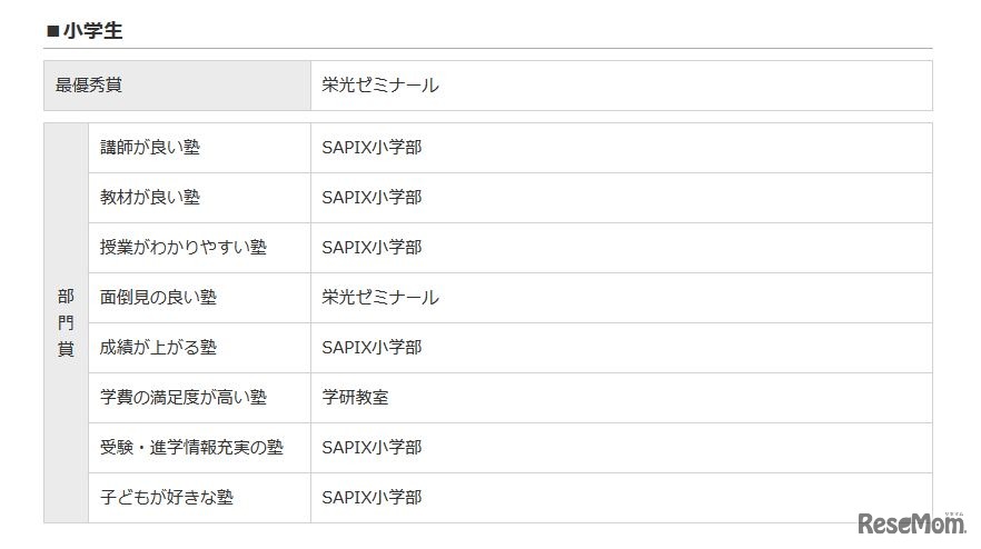イード・アワード2015「塾」小学生