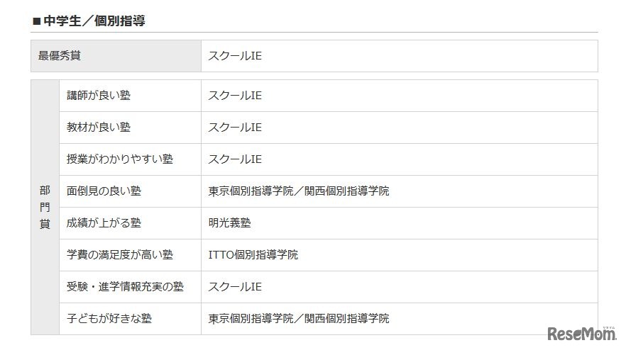 イード・アワード2015「塾」中学生／個別