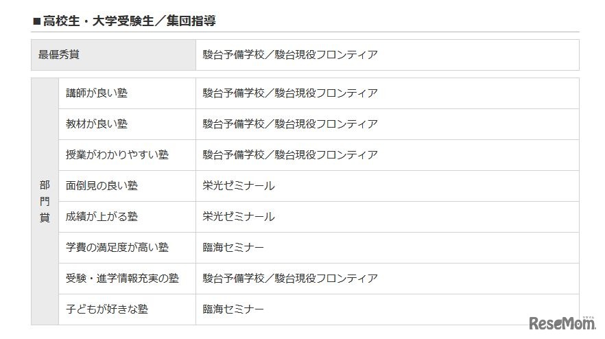 イード・アワード2015「塾」高校生／集団