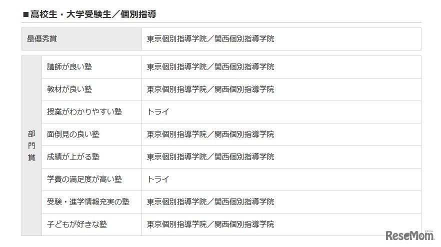 イード・アワード2015「塾」高校生／個別