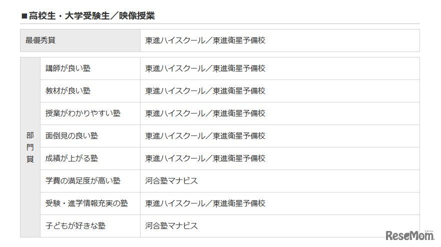 イード・アワード2015「塾」高校生／映像授業