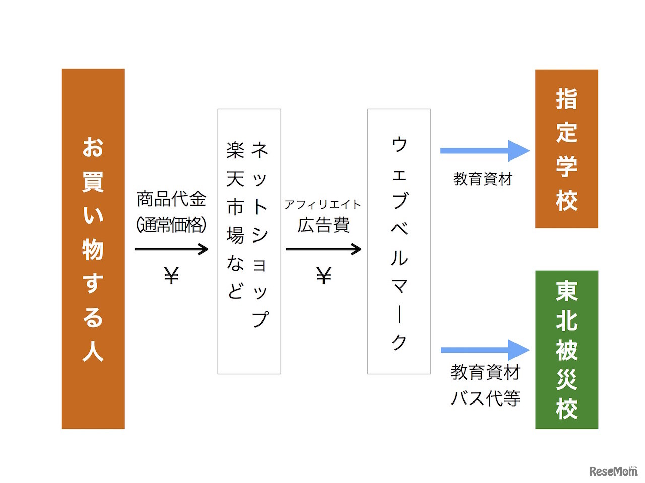 ウェブベルマーク支援の仕組み