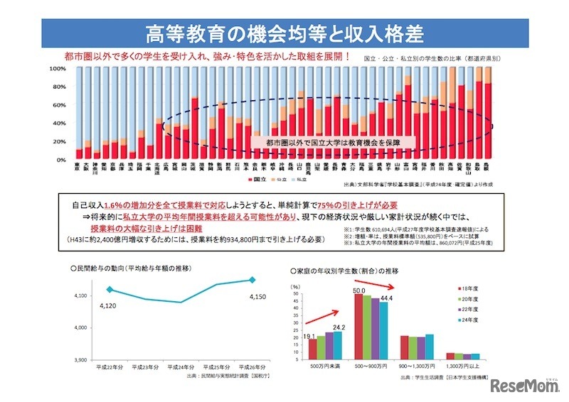 高等教育の機会均等や収入格差